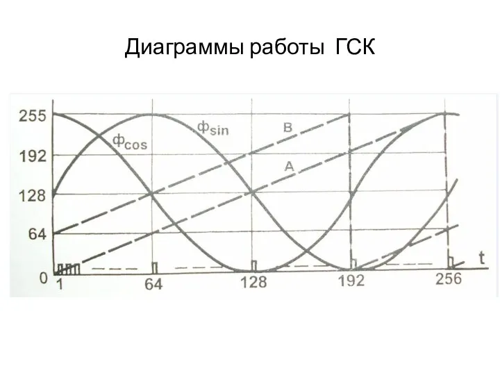 Диаграммы работы ГСК