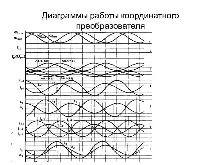 Диаграммы работы координатного преобразователя