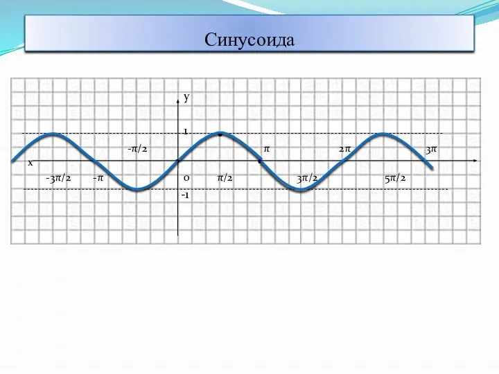 Синусоида у 1 -π/2 π 2π 3π х -3π/2 -π 0 π/2 3π/2 5π/2 -1