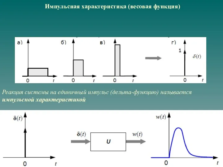 Импульсная характеристика (весовая функция) Реакция системы на единичный импульс (дельта-функцию) называется импульсной характеристикой