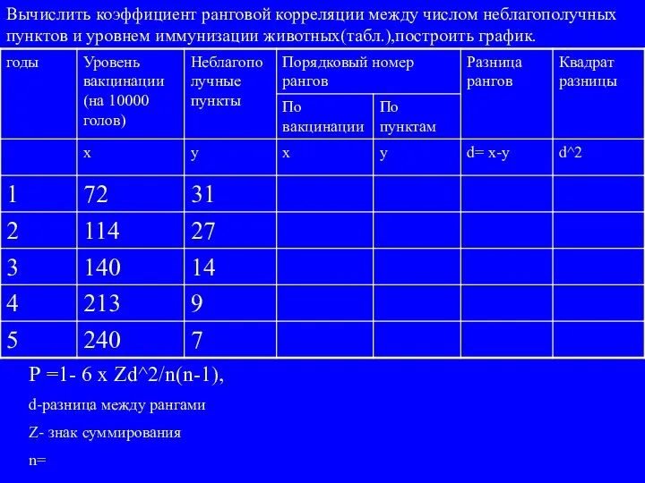 Вычислить коэффициент ранговой корреляции между числом неблагополучных пунктов и уровнем иммунизации