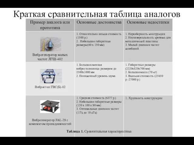 Краткая сравнительная таблица аналогов Таблица 1. Сравнительная характеристика