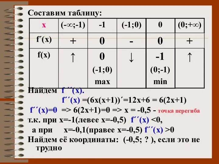 Составим таблицу: Найдем f ΄΄(х). f΄΄(х) =(6х(х+1))΄=12х+6 = 6(2х+1) f΄΄(х)=0 =>