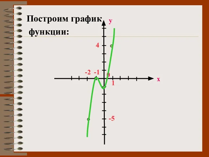 Построим график функции: х у 0 -1 -2 4 1 -5