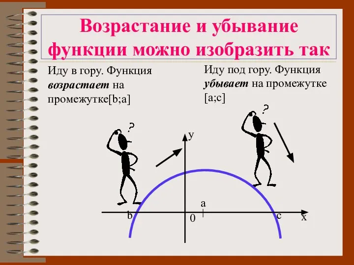 Возрастание и убывание функции можно изобразить так Иду в гору. Функция