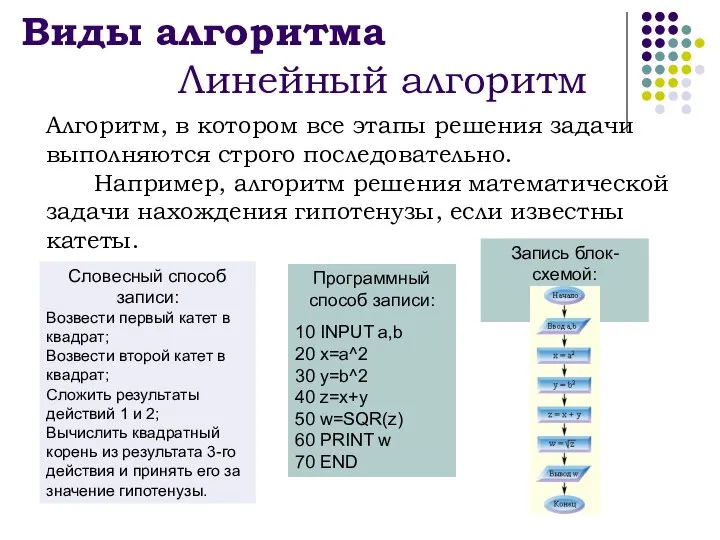 Виды алгоритма Линейный алгоритм Алгоритм, в котором все этапы решения задачи