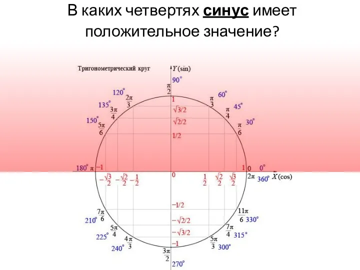 В каких четвертях синус имеет положительное значение?