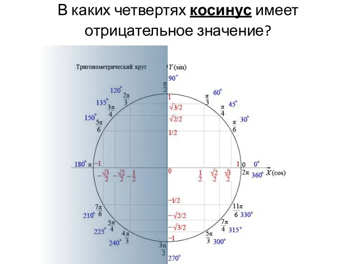 В каких четвертях косинус имеет отрицательное значение?