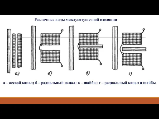 Различные виды междукатушечной изоляции а – осевой канал; б – радиальный