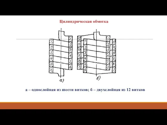 Цилиндрическая обмотка а – однослойная из шести витков; б – двухслойная из 12 витков