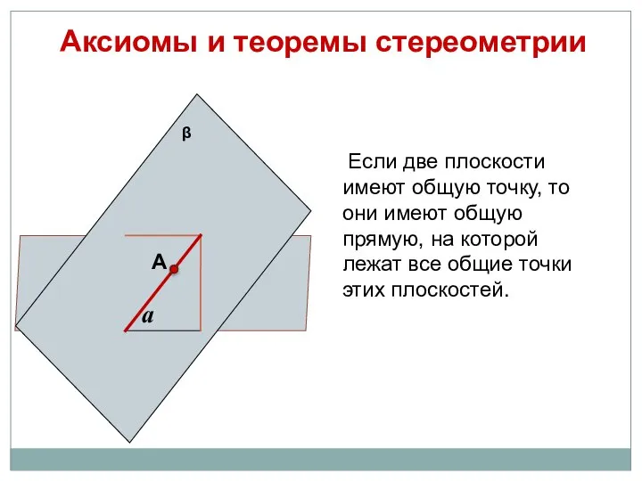 Аксиомы и теоремы стереометрии Если две плоскости имеют общую точку, то