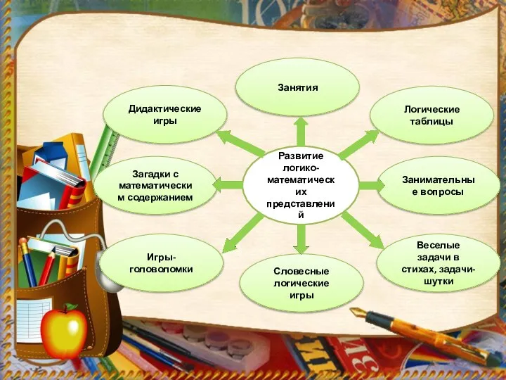 Развитие логико-математических представлений Занятия Словесные логические игры Занимательные вопросы Загадки с