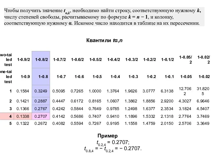 Чтобы получить значение tα,k, необходимо найти строку, соответствующую нужному k, числу
