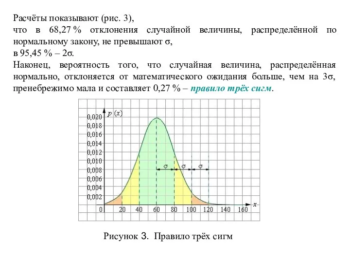 Расчёты показывают (рис. 3), что в 68,27 % отклонения случайной величины,