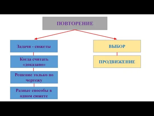 ПОВТОРЕНИЕ Задачи - сюжеты Когда считать «доказано» Решение только по чертежу