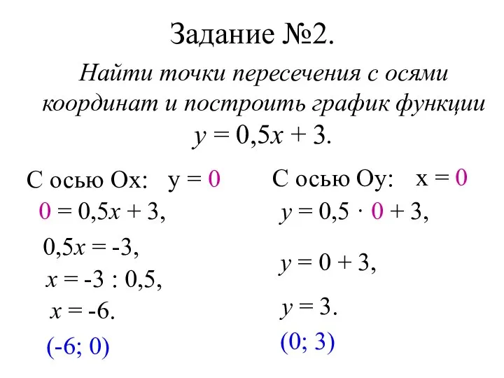 Задание №2. Найти точки пересечения с осями координат и построить график