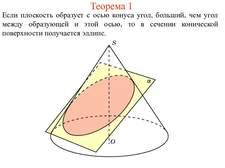 Теорема 1 Если плоскость образует с осью конуса угол, больший, чем