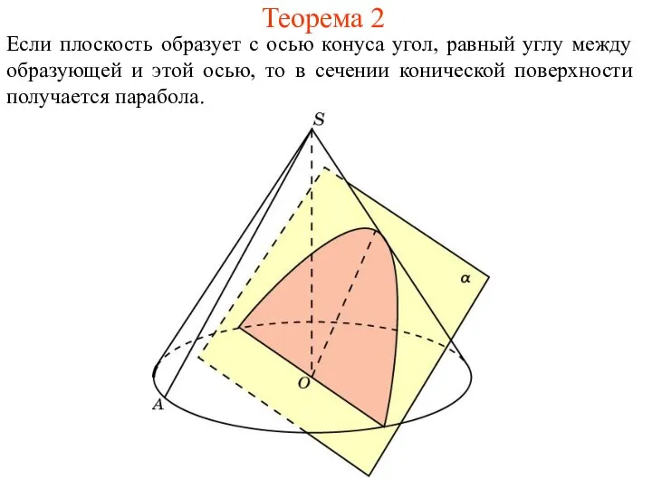 Теорема 2 Если плоскость образует с осью конуса угол, равный углу