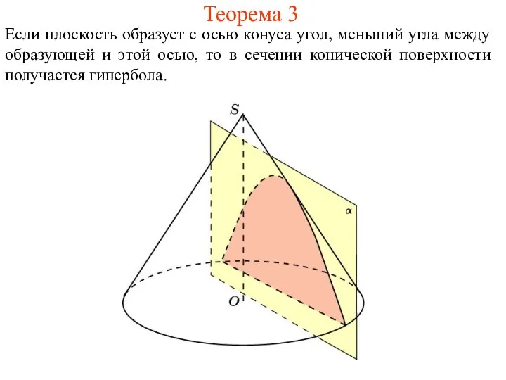 Теорема 3 Если плоскость образует с осью конуса угол, меньший угла