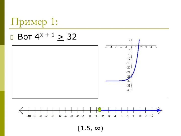 Пример 1: Вот 4x + 1 > 32 [1.5, ∞)