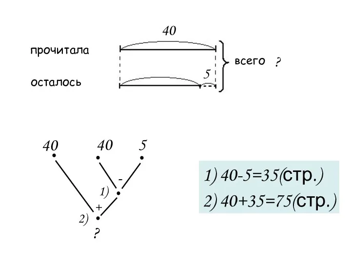 прочитала осталось всего 40 5 ? 40 5 40 1) 2)