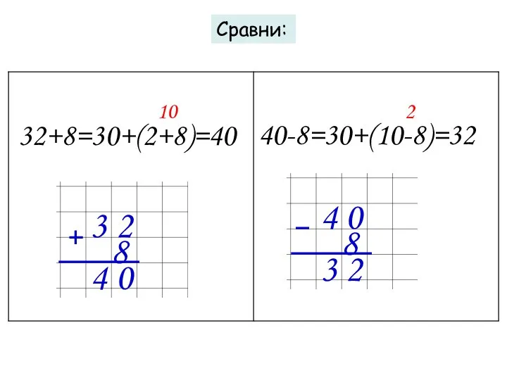 Сравни: 32+8=30+(2+8)=40 10 40-8=30+(10-8)=32 2 3 2 8 4 0 4 0 8 3 2