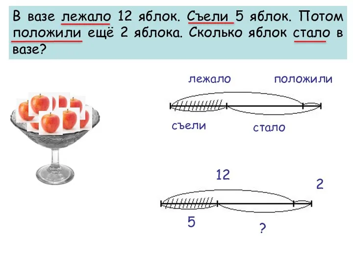 В вазе лежало 12 яблок. Съели 5 яблок. Потом положили ещё