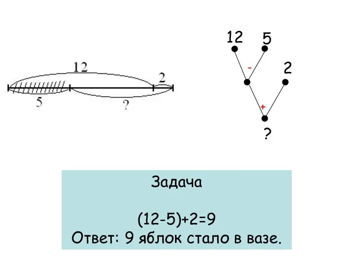 Задача (12-5)+2=9 Ответ: 9 яблок стало в вазе. 12 5 - 2 + ?