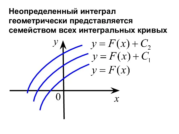 Неопределенный интеграл геометрически представляется семейством всех интегральных кривых