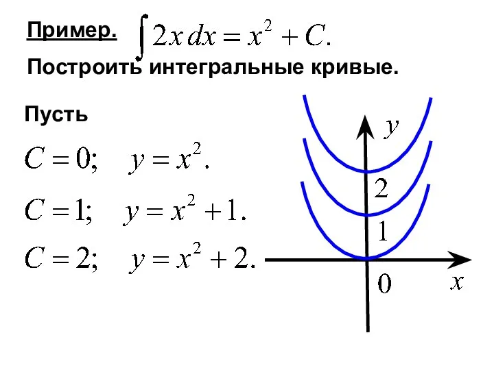 Пример. Построить интегральные кривые.