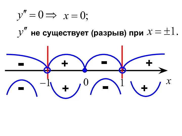 не существует (разрыв) при + - + -