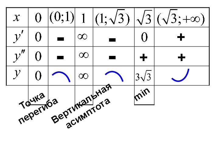 + - - - - + + Точка перегиба Вертикальная асимптота min