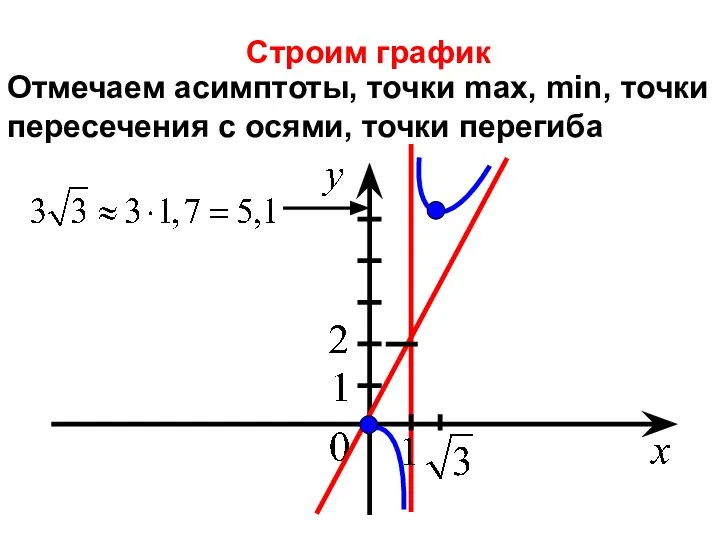 Строим график Отмечаем асимптоты, точки max, min, точки пересечения с осями, точки перегиба