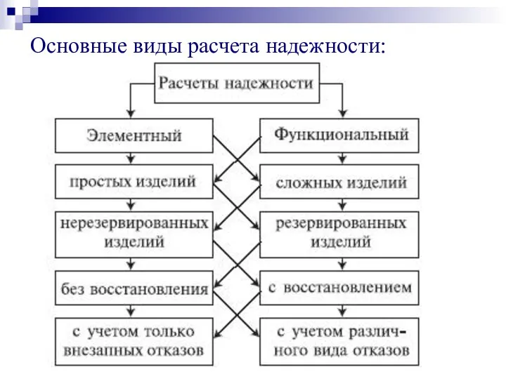 Основные виды расчета надежности: