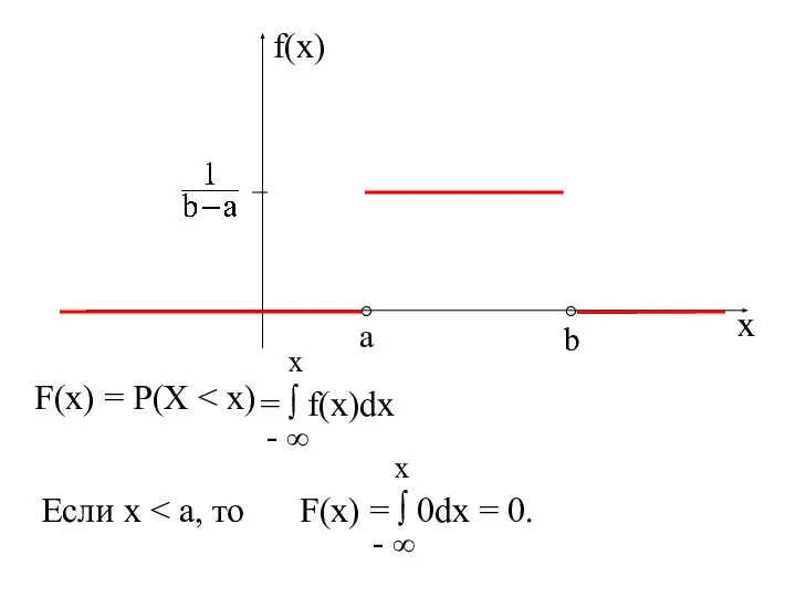 x f(x) F(x) = P(X = ∫ f(x)dx Если x F(x) = ∫ 0dx = 0.