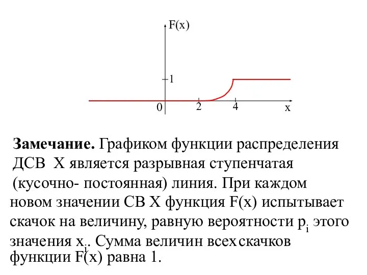 0 x F(x) 2 4 1 Замечание. Графиком функции распределения ДСВ