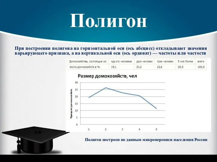 Полигон При построении полигона на горизонтальной оси (ось абсцисс) откладывают значения