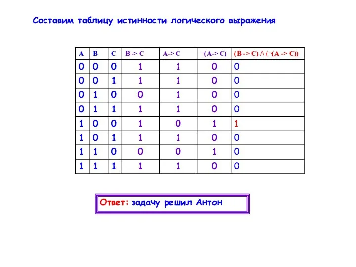 Составим таблицу истинности логического выражения Ответ: задачу решил Антон