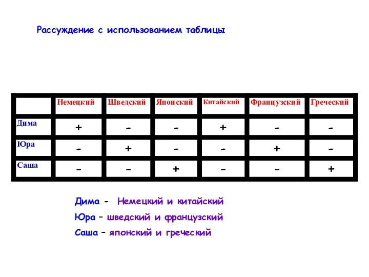 Дима - Немецкий и китайский Юра – шведский и французский Саша