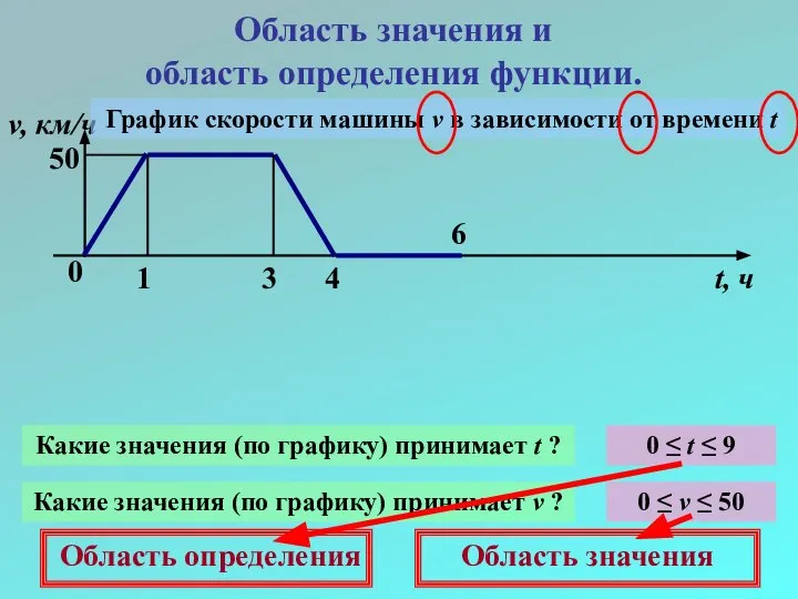 Область значения и область определения функции. 0 1 3 4 6