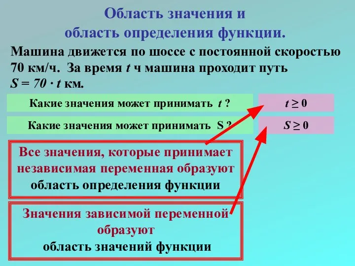 Область значения и область определения функции. Машина движется по шоссе с