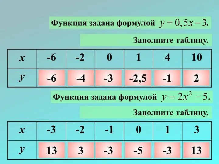 Заполните таблицу. -6 -4 -3 -2,5 -1 2 Заполните таблицу. 13 3 -3 -5 -3 13