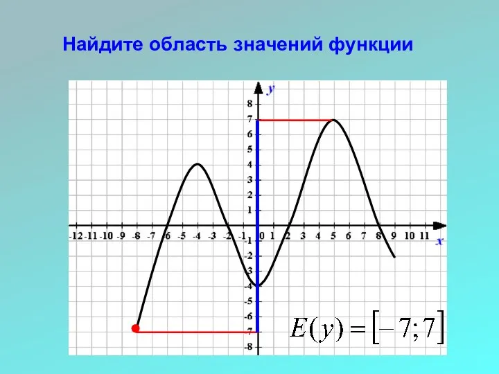 Найдите область значений функции