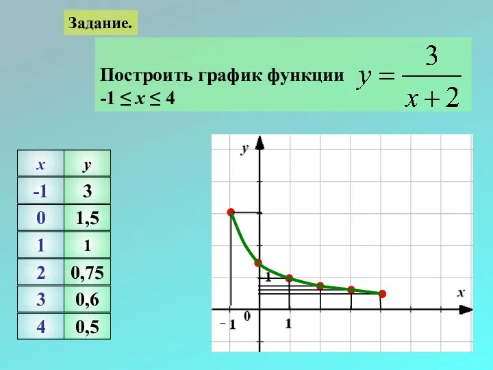 Задание. -1 0 1 2 3 4 x y 1 0,75 0,6 0,5 3 1,5