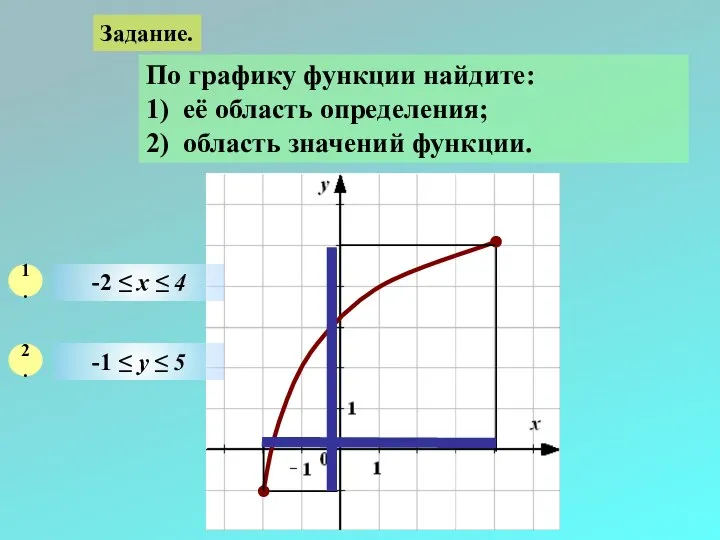 Задание. По графику функции найдите: 1) её область определения; 2) область