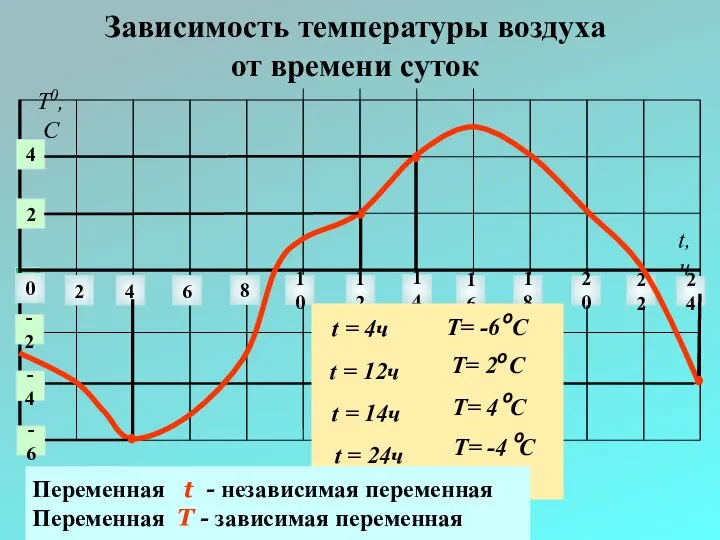 Зависимость температуры воздуха от времени суток 0 2 4 6 8