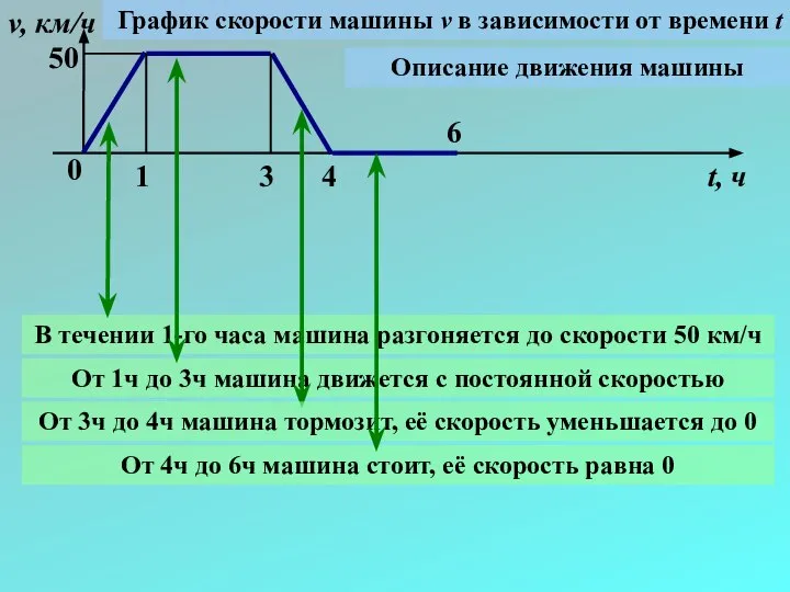 0 1 3 4 6 v, км/ч t, ч 50 График