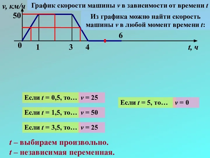 0 1 3 4 6 v, км/ч t, ч 50 График