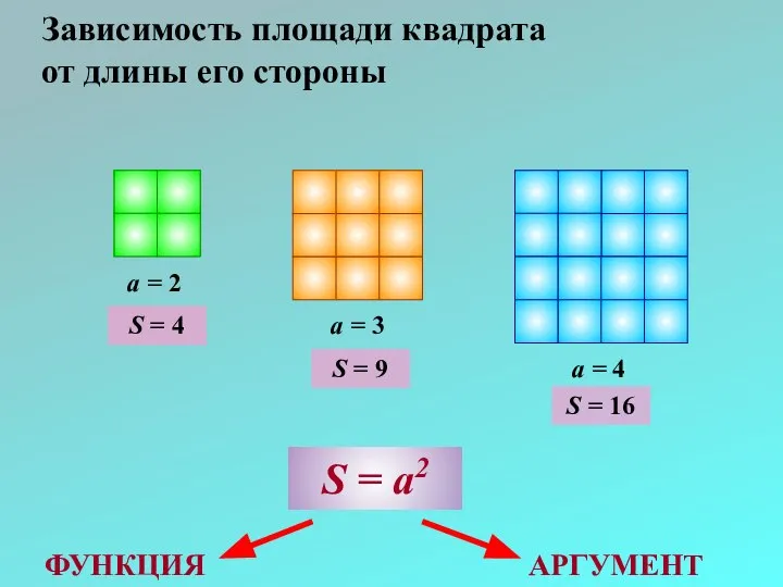 Зависимость площади квадрата от длины его стороны a = 2 a