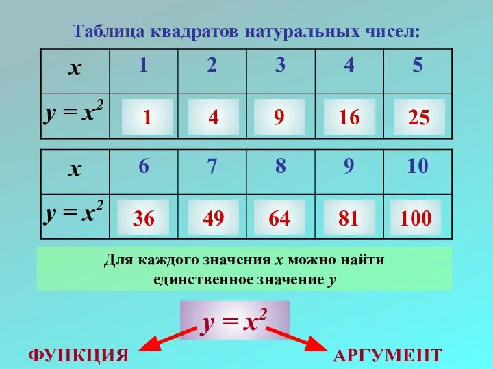 Таблица квадратов натуральных чисел: 1 4 9 16 25 36 49